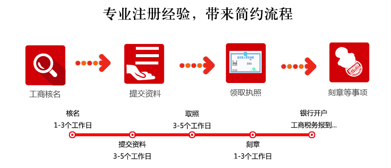 長沙注冊公司的流程材料要求以及一些注意事項